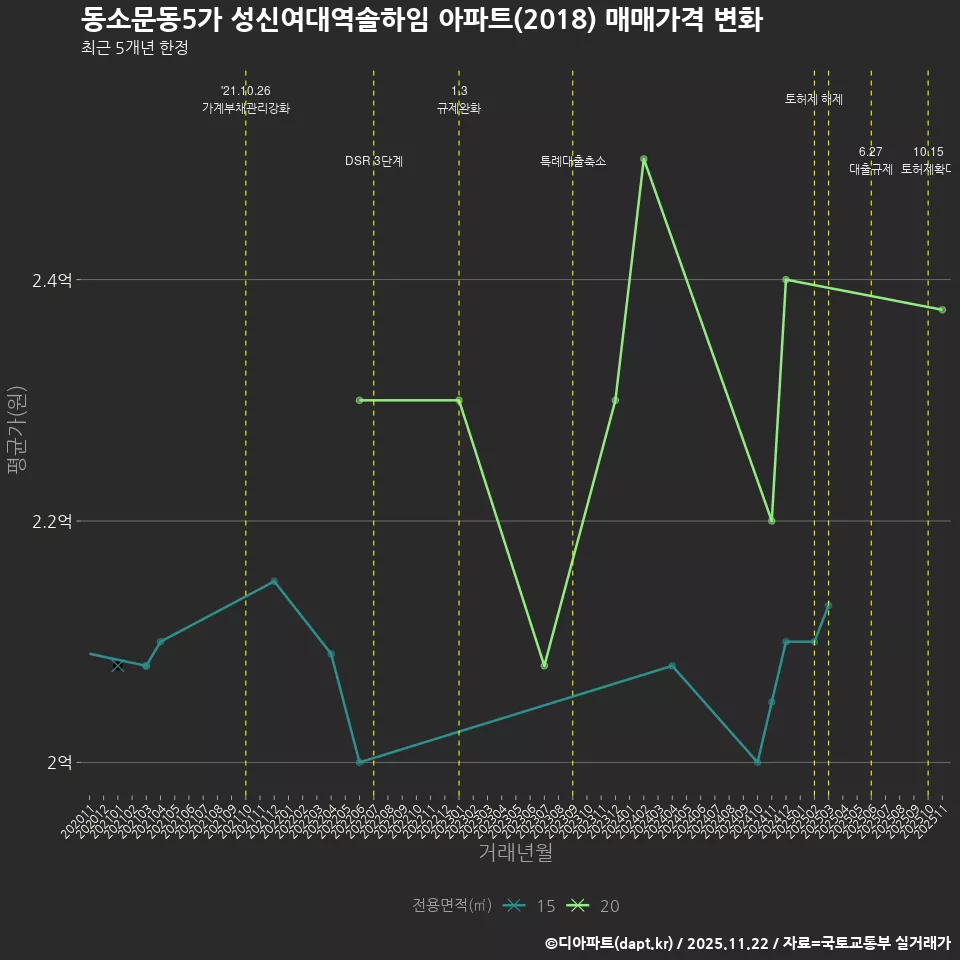 동소문동5가 성신여대역솔하임 아파트(2018) 매매가격 변화