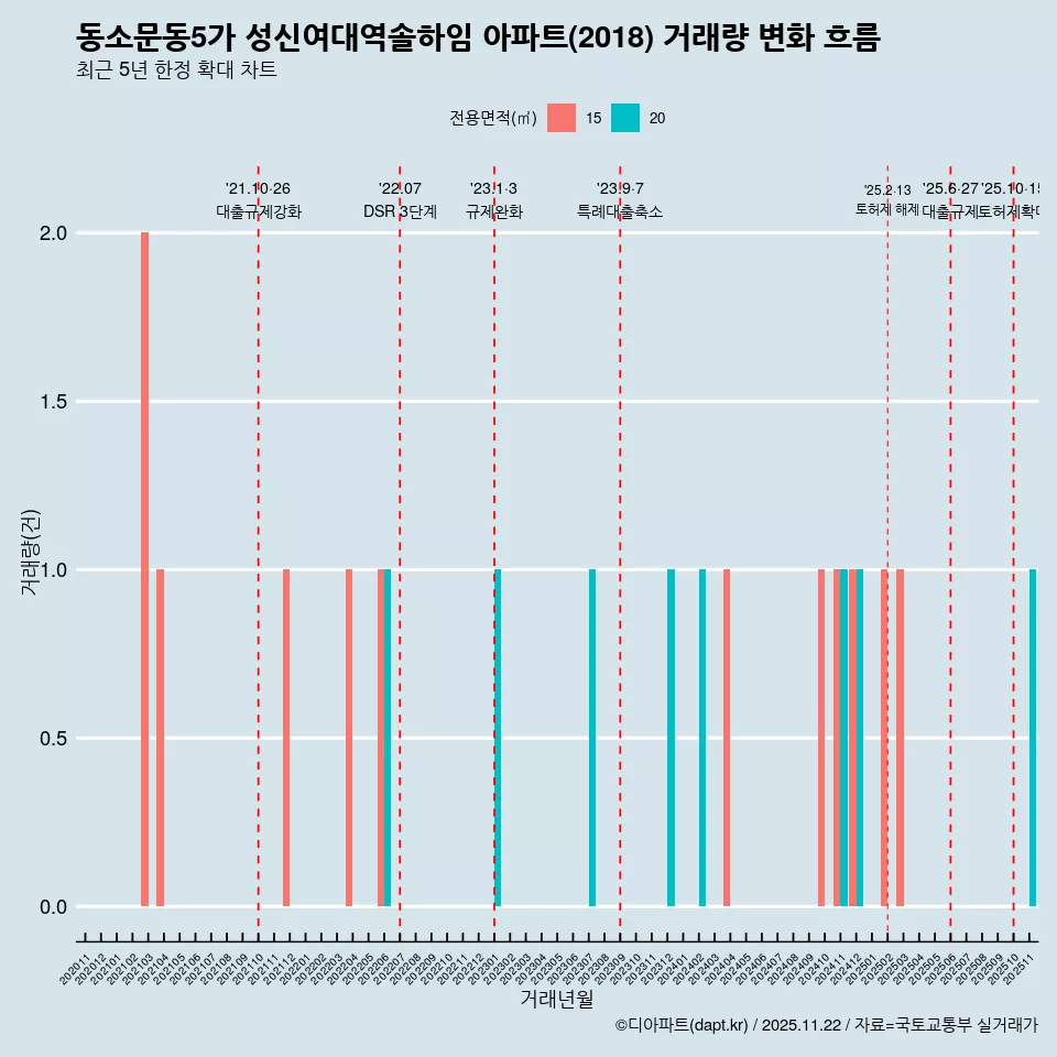 동소문동5가 성신여대역솔하임 아파트(2018) 거래량 변화 흐름