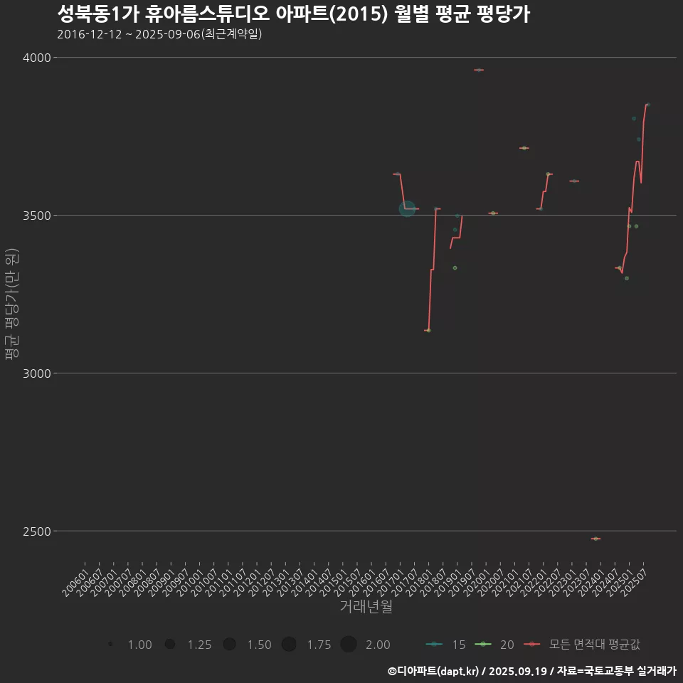 성북동1가 휴아름스튜디오 아파트(2015) 월별 평균 평당가