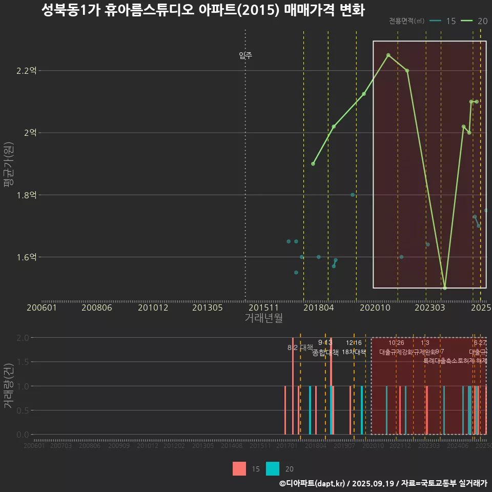 성북동1가 휴아름스튜디오 아파트(2015) 매매가격 변화