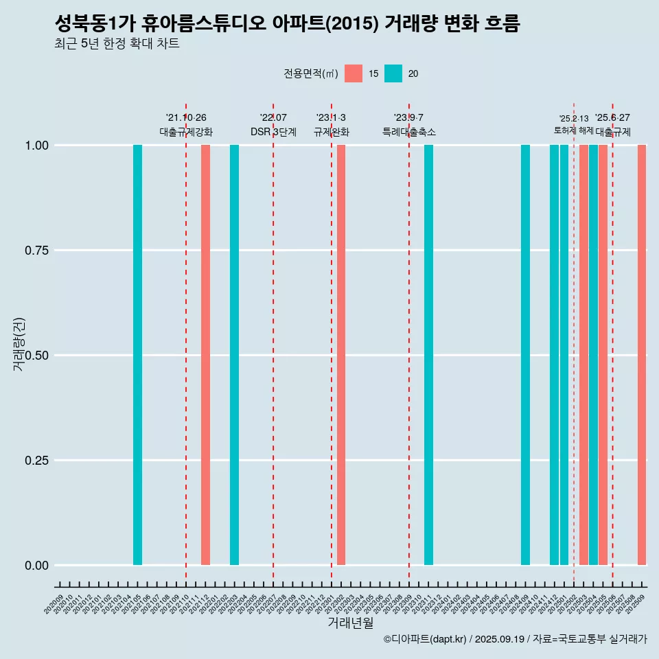 성북동1가 휴아름스튜디오 아파트(2015) 거래량 변화 흐름