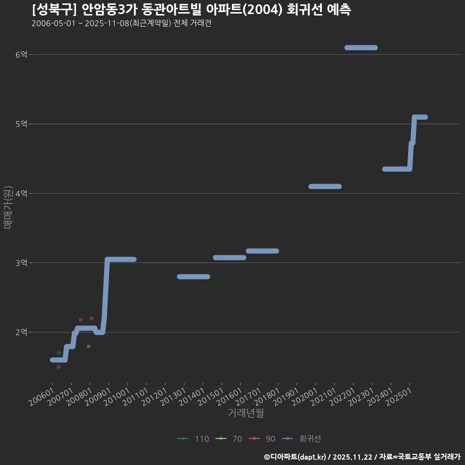 [성북구] 안암동3가 동관아트빌 아파트(2004) 회귀선 예측