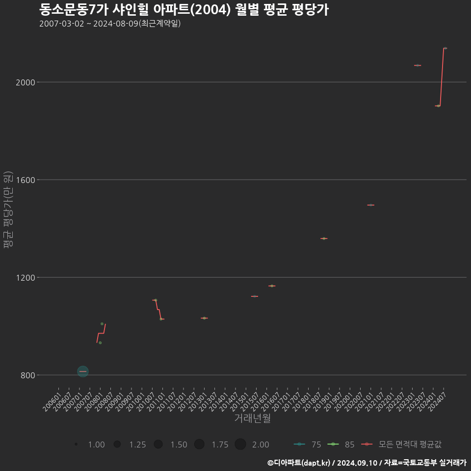 동소문동7가 샤인힐 아파트(2004) 월별 평균 평당가