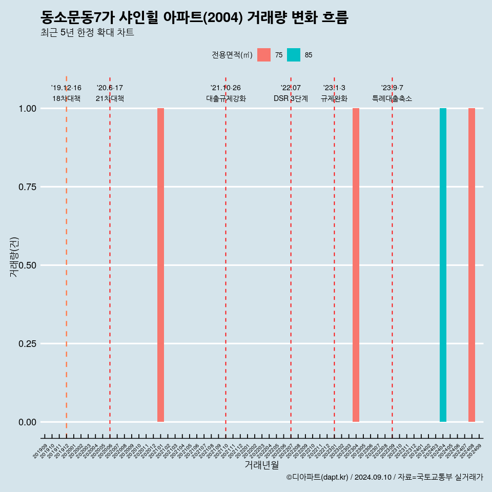 동소문동7가 샤인힐 아파트(2004) 거래량 변화 흐름