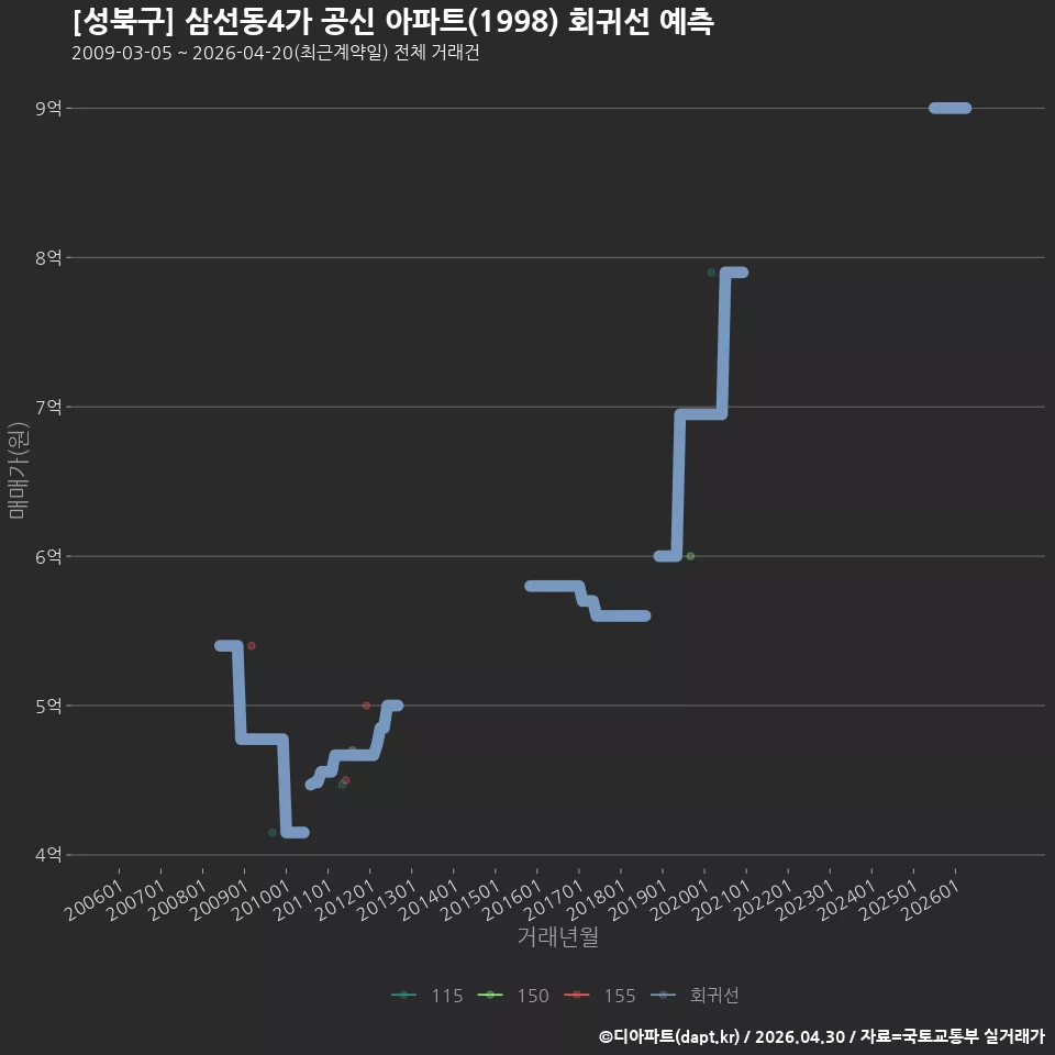 [성북구] 삼선동4가 공신 아파트(1998) 회귀선 예측