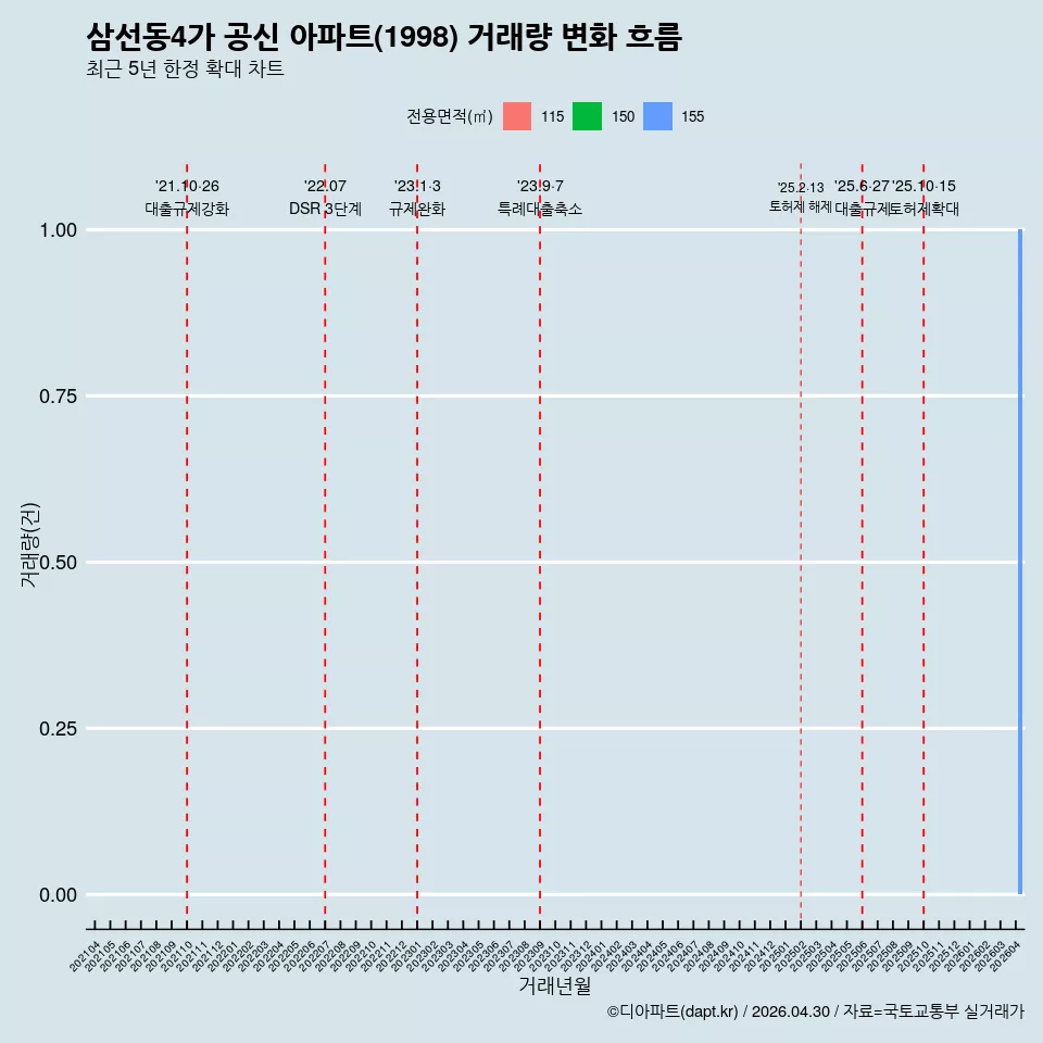 삼선동4가 공신 아파트(1998) 거래량 변화 흐름