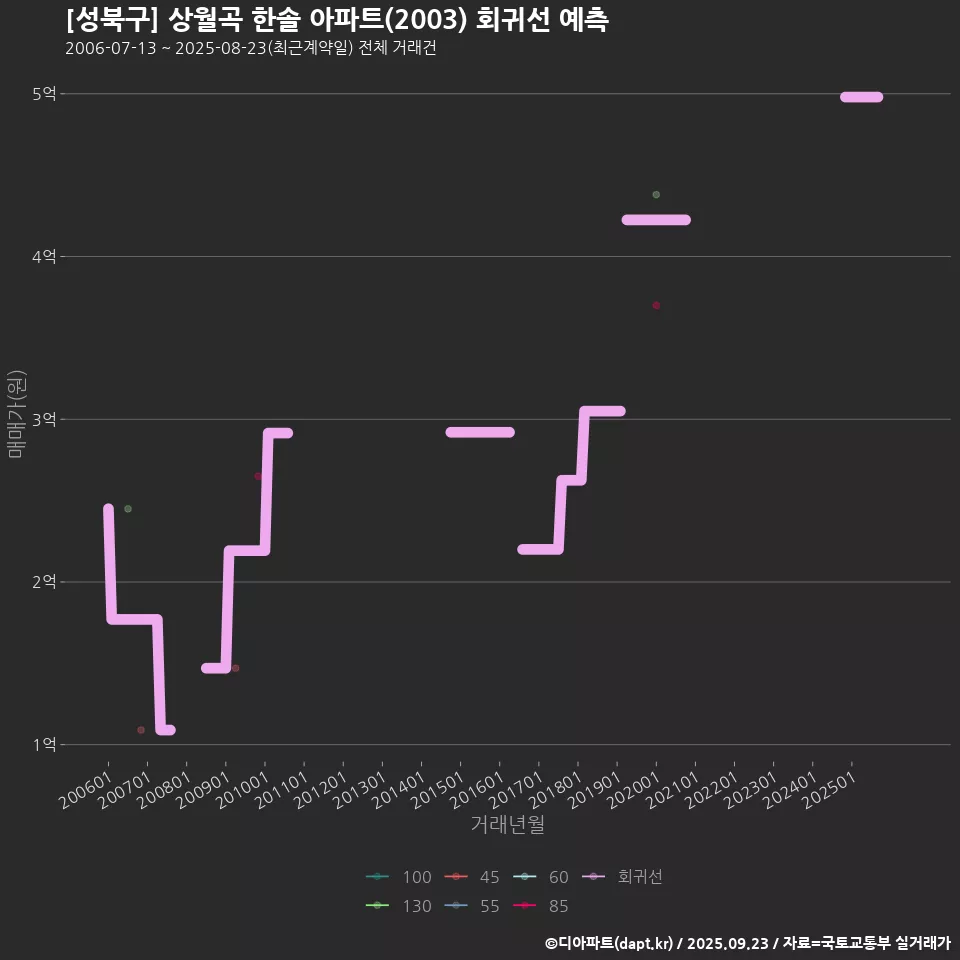 [성북구] 상월곡 한솔 아파트(2003) 회귀선 예측