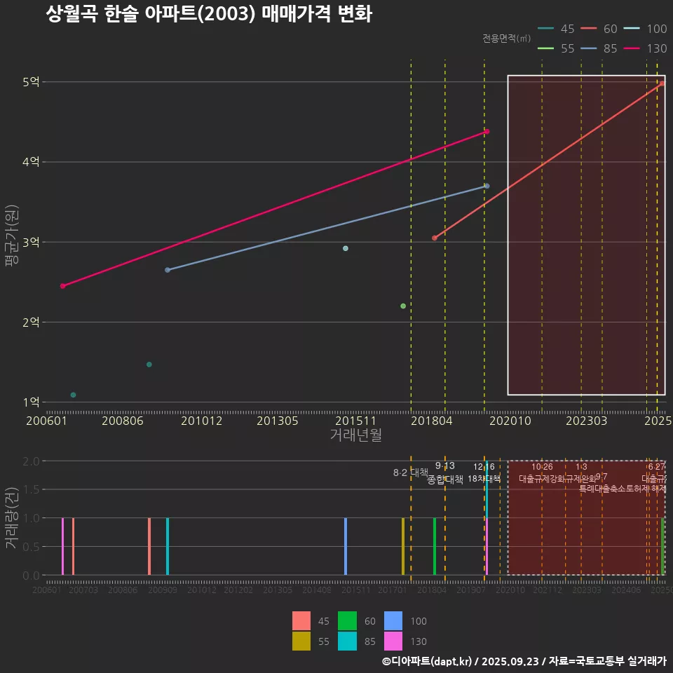 상월곡 한솔 아파트(2003) 매매가격 변화
