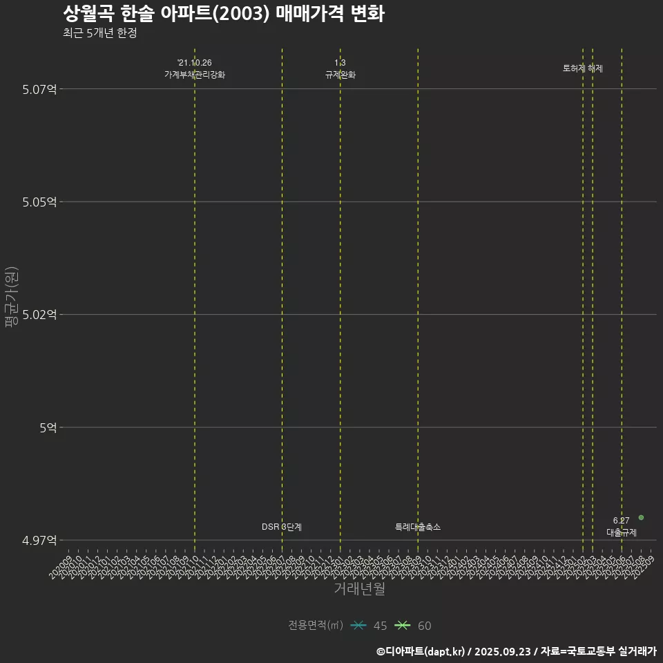 상월곡 한솔 아파트(2003) 매매가격 변화