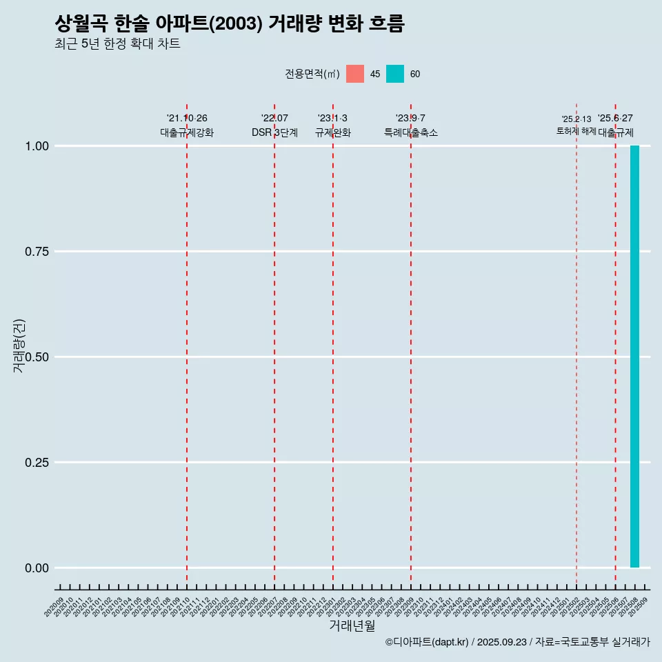 상월곡 한솔 아파트(2003) 거래량 변화 흐름
