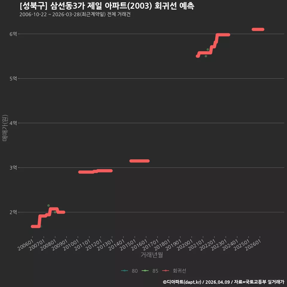[성북구] 삼선동3가 제일 아파트(2003) 회귀선 예측