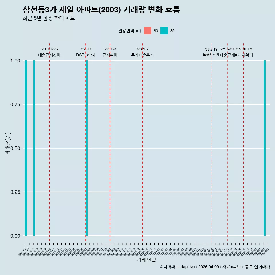 삼선동3가 제일 아파트(2003) 거래량 변화 흐름