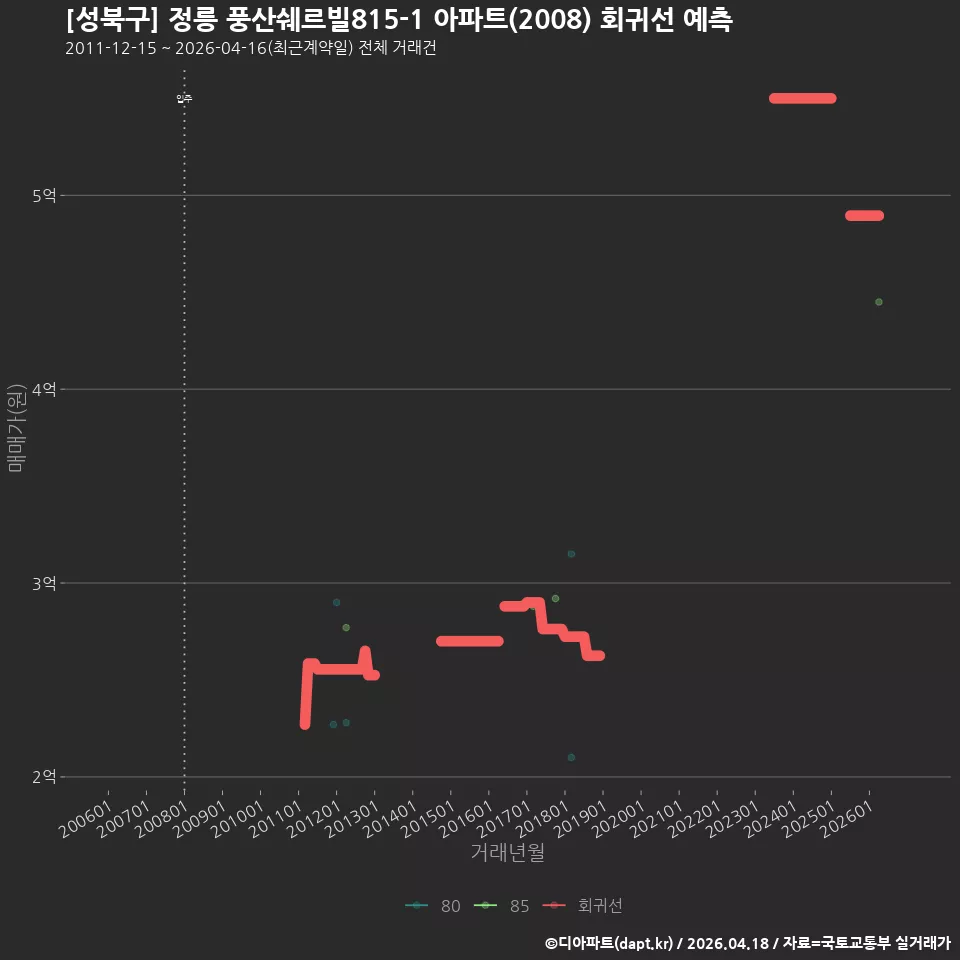 [성북구] 정릉 풍산쉐르빌815-1 아파트(2008) 회귀선 예측
