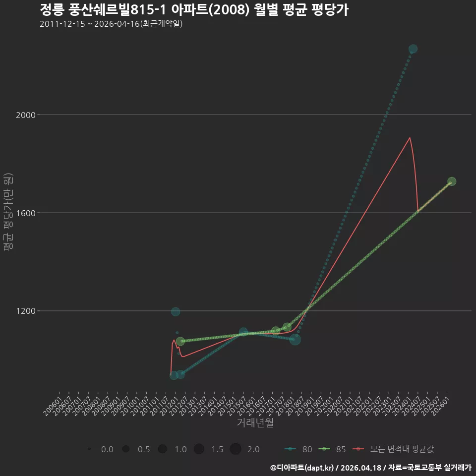 정릉 풍산쉐르빌815-1 아파트(2008) 월별 평균 평당가