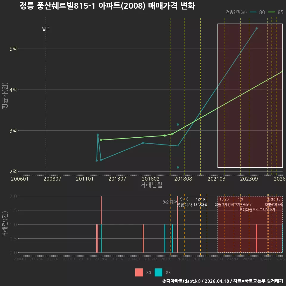 정릉 풍산쉐르빌815-1 아파트(2008) 매매가격 변화