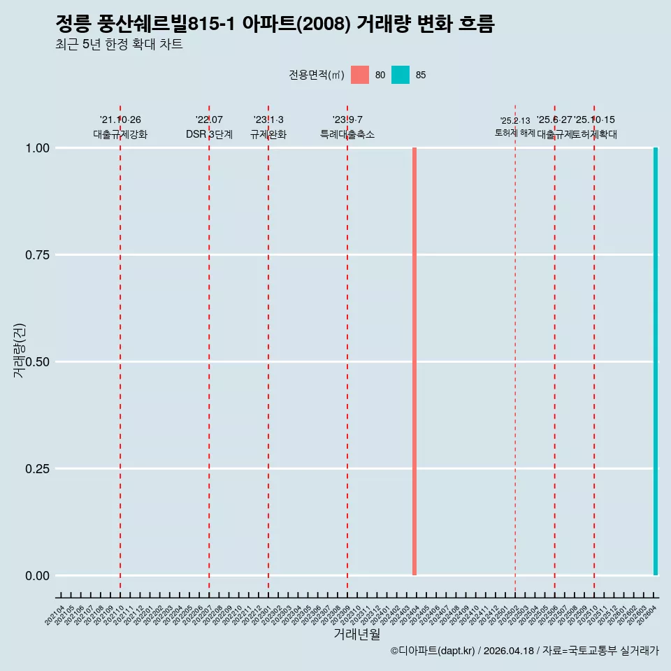 정릉 풍산쉐르빌815-1 아파트(2008) 거래량 변화 흐름