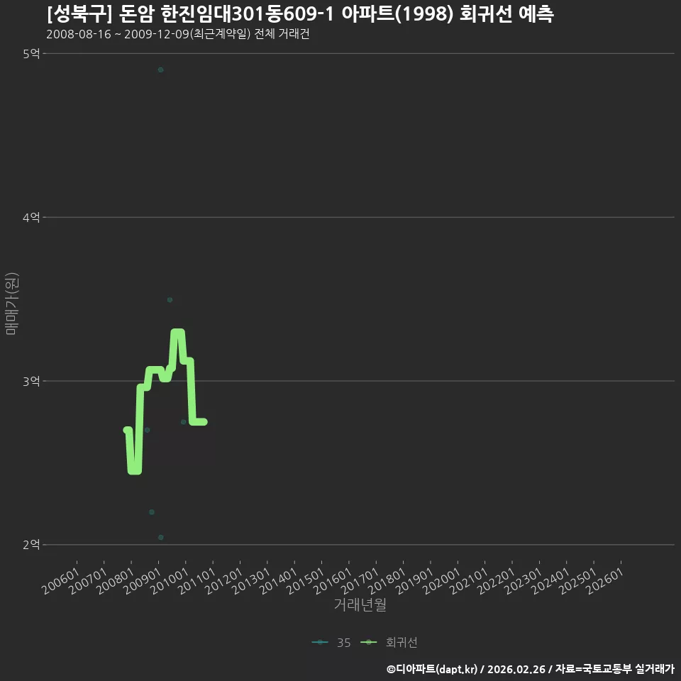 [성북구] 돈암 한진임대301동609-1 아파트(1998) 회귀선 예측