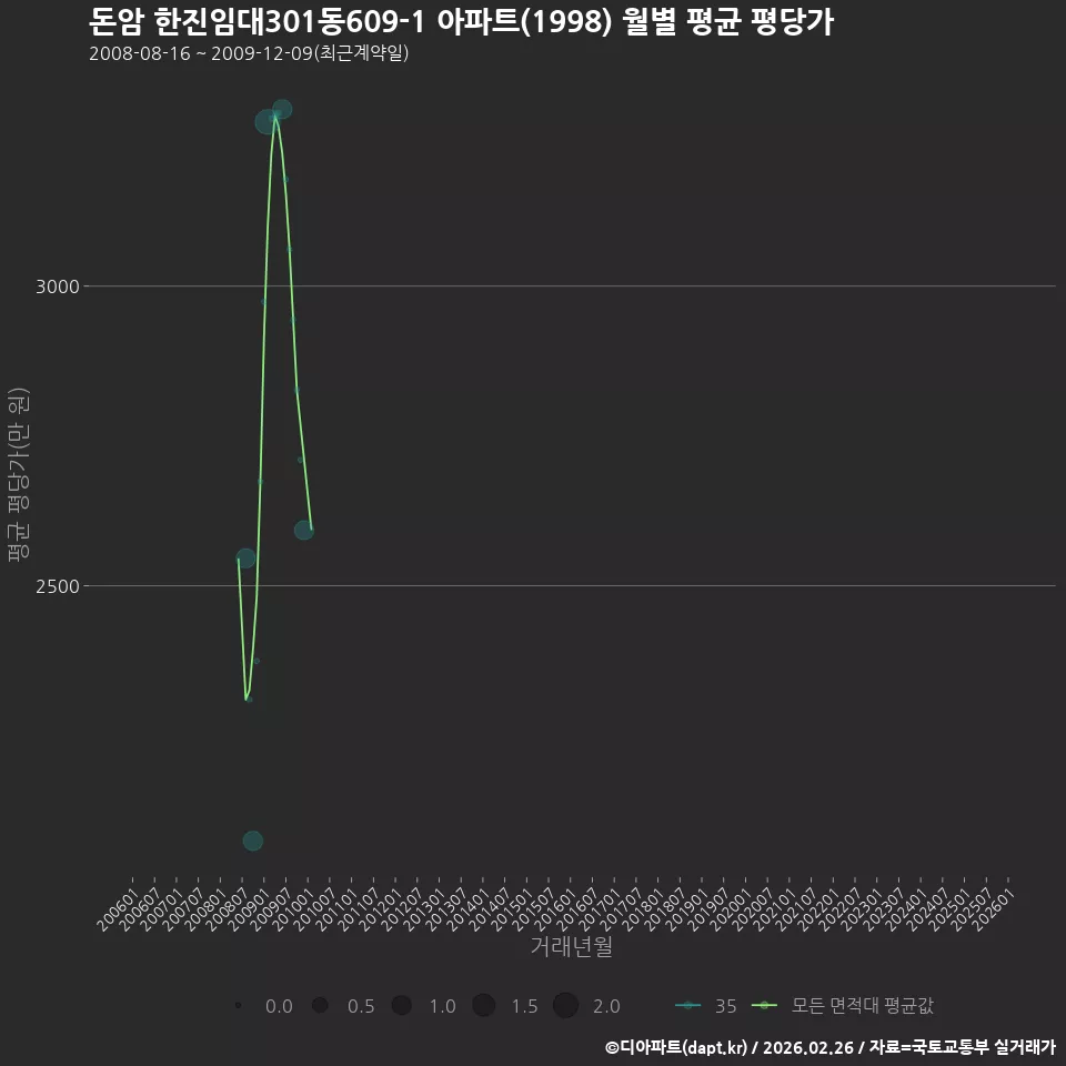 돈암 한진임대301동609-1 아파트(1998) 월별 평균 평당가