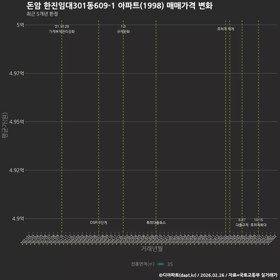 돈암 한진임대301동609-1 아파트(1998) 매매가격 변화