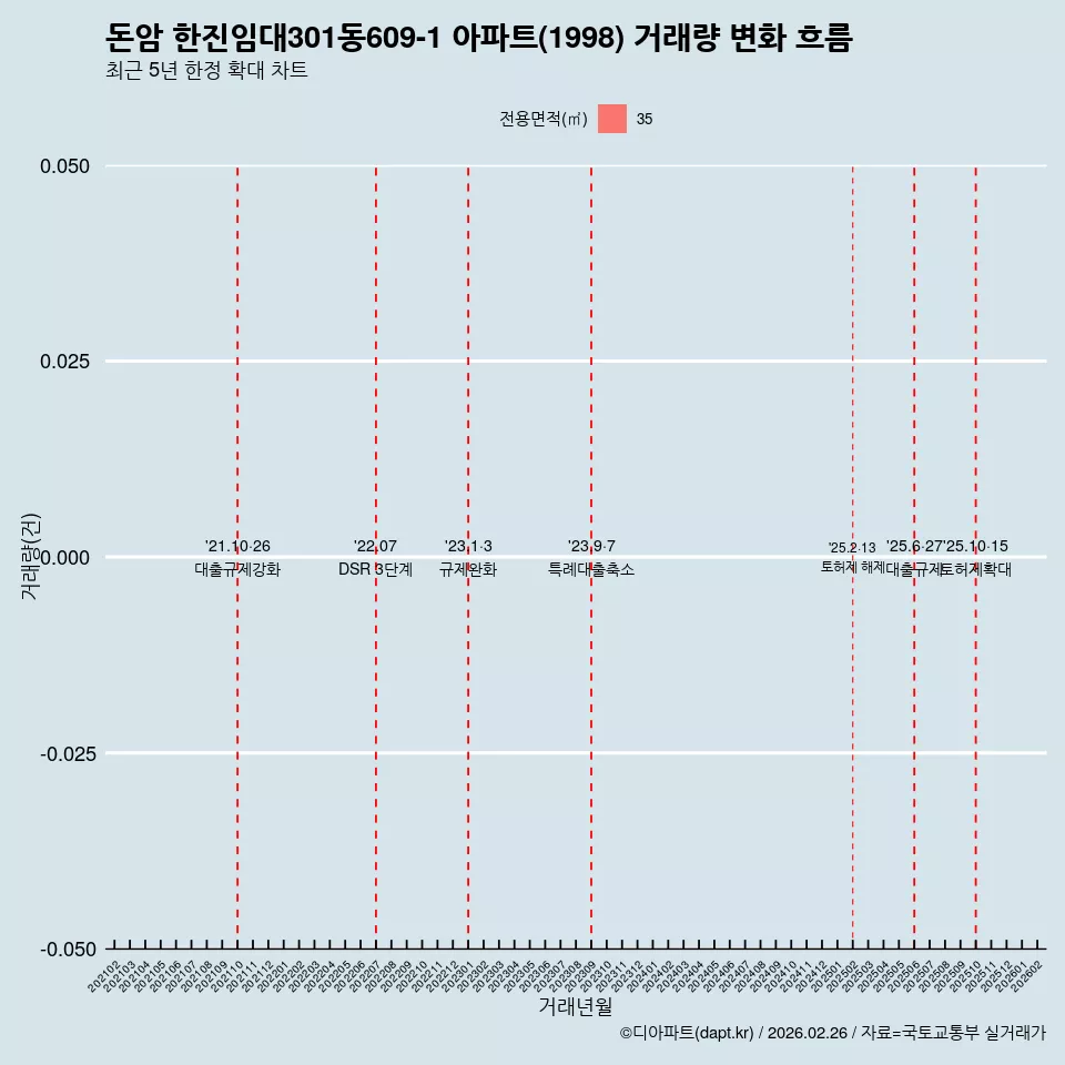 돈암 한진임대301동609-1 아파트(1998) 거래량 변화 흐름