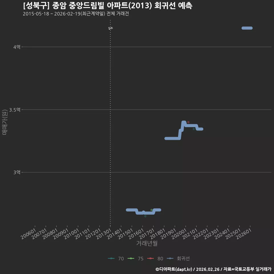 [성북구] 종암 중앙드림빌 아파트(2013) 회귀선 예측