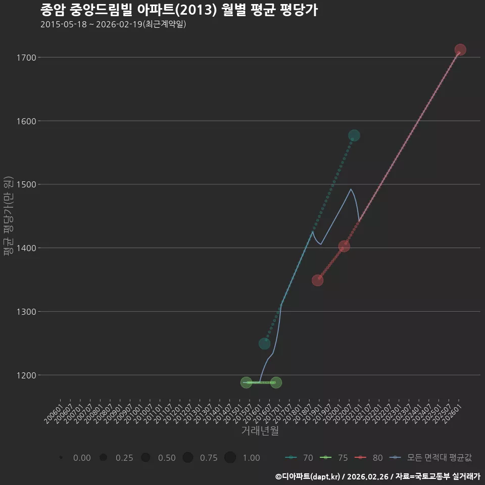 종암 중앙드림빌 아파트(2013) 월별 평균 평당가