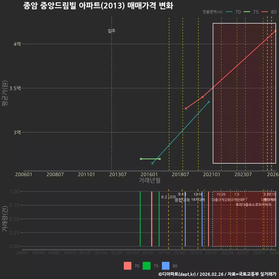 종암 중앙드림빌 아파트(2013) 매매가격 변화