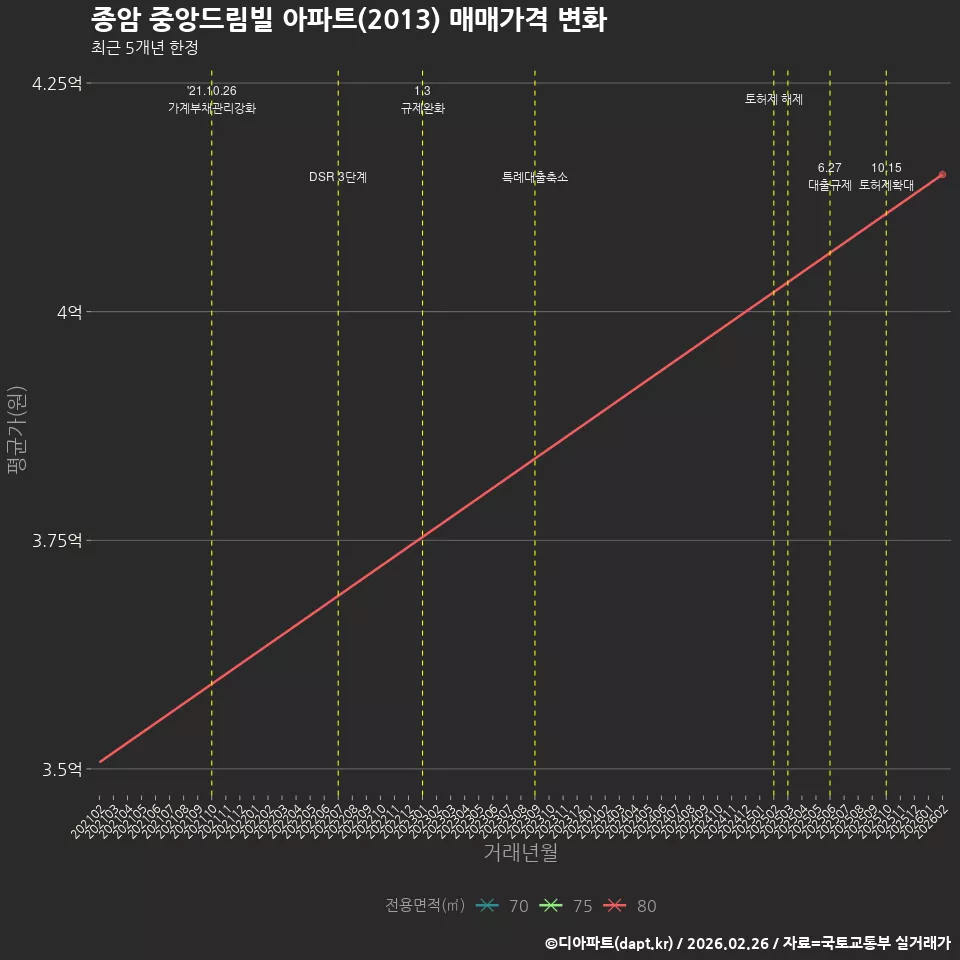 종암 중앙드림빌 아파트(2013) 매매가격 변화