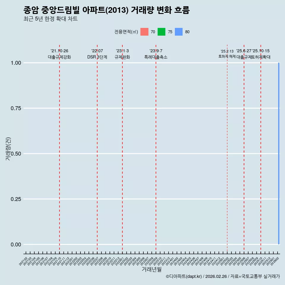 종암 중앙드림빌 아파트(2013) 거래량 변화 흐름