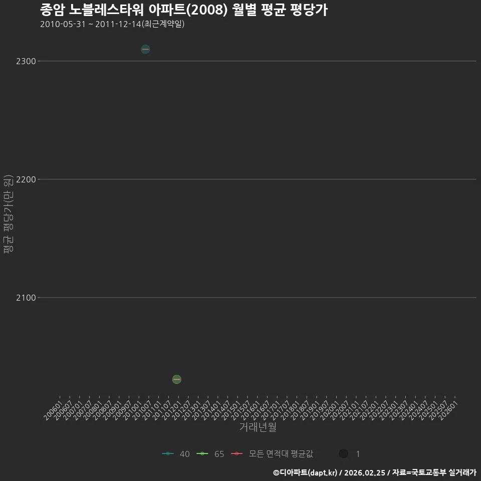 종암 노블레스타워 아파트(2008) 월별 평균 평당가