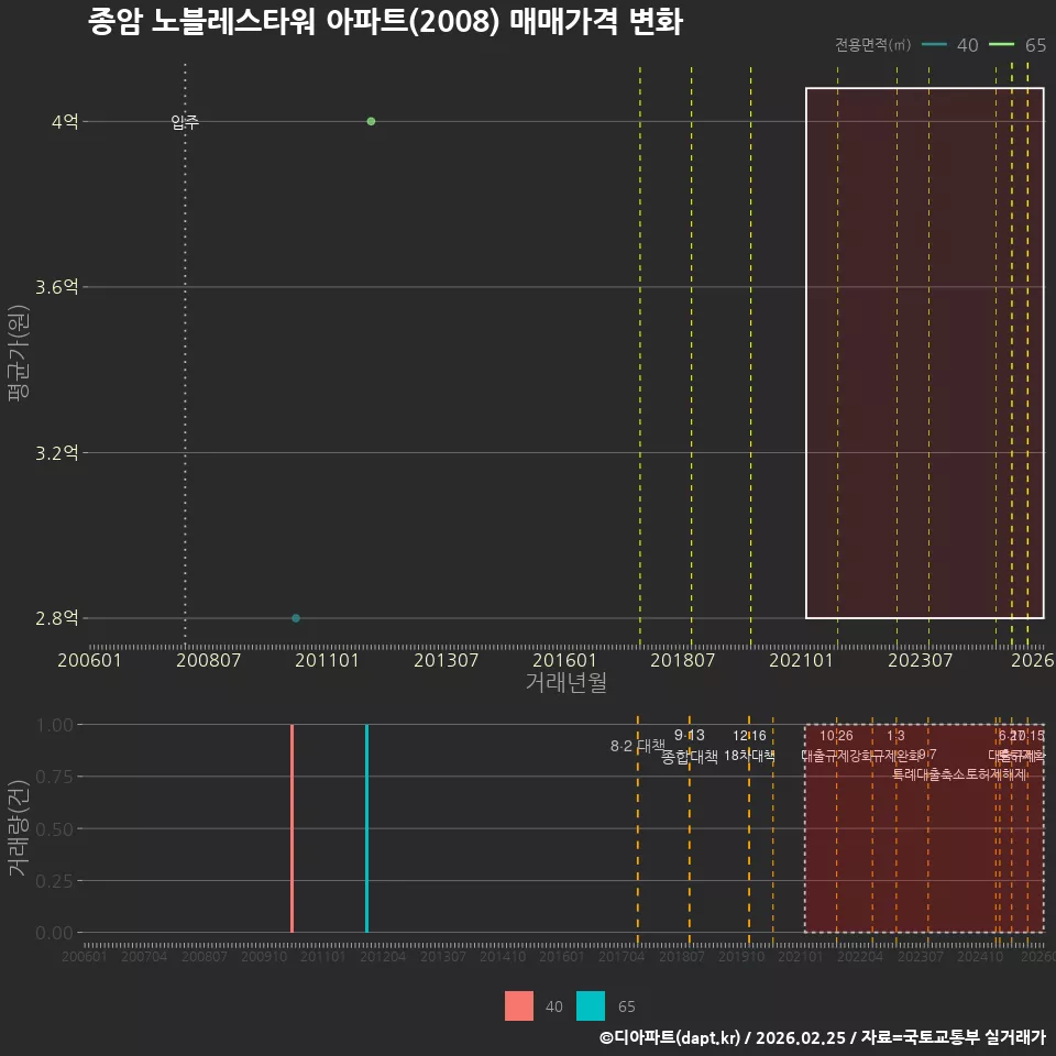 종암 노블레스타워 아파트(2008) 매매가격 변화