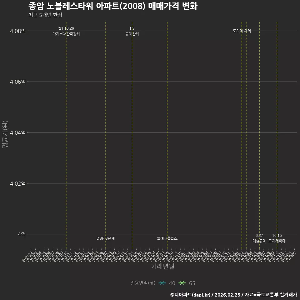 종암 노블레스타워 아파트(2008) 매매가격 변화