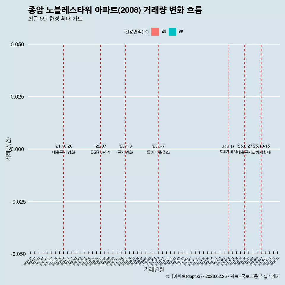 종암 노블레스타워 아파트(2008) 거래량 변화 흐름