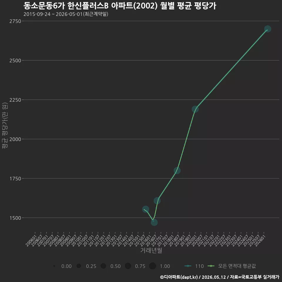동소문동6가 한신플러스B 아파트(2002) 월별 평균 평당가