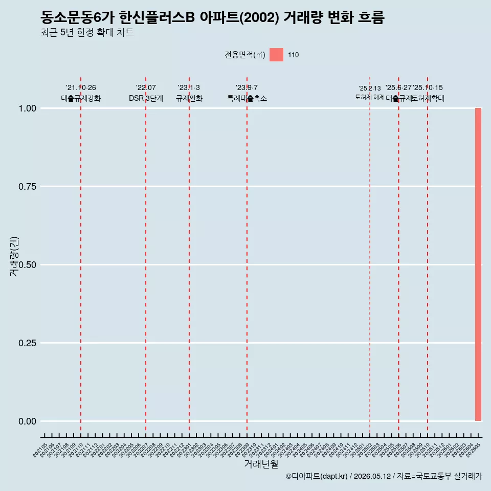 동소문동6가 한신플러스B 아파트(2002) 거래량 변화 흐름