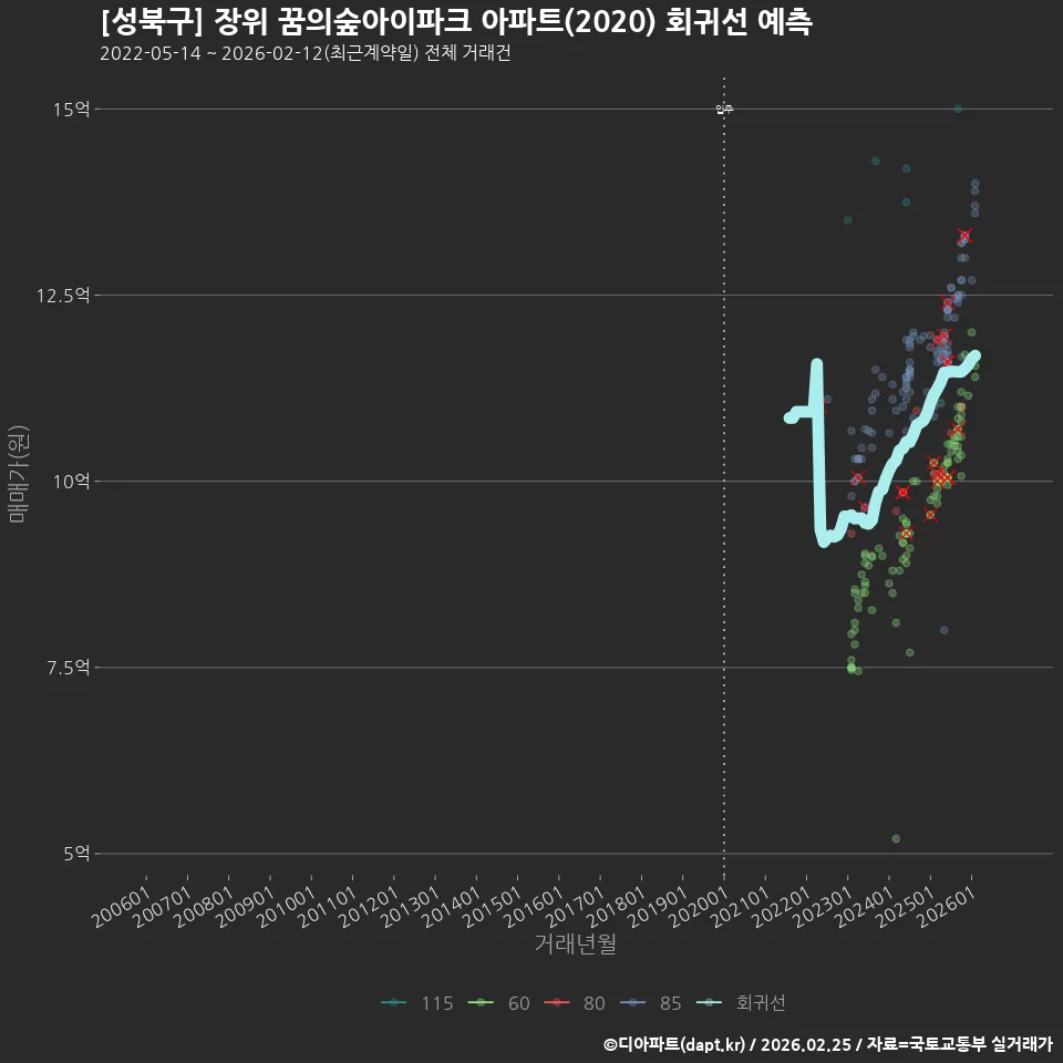 [성북구] 장위 꿈의숲아이파크 아파트(2020) 회귀선 예측