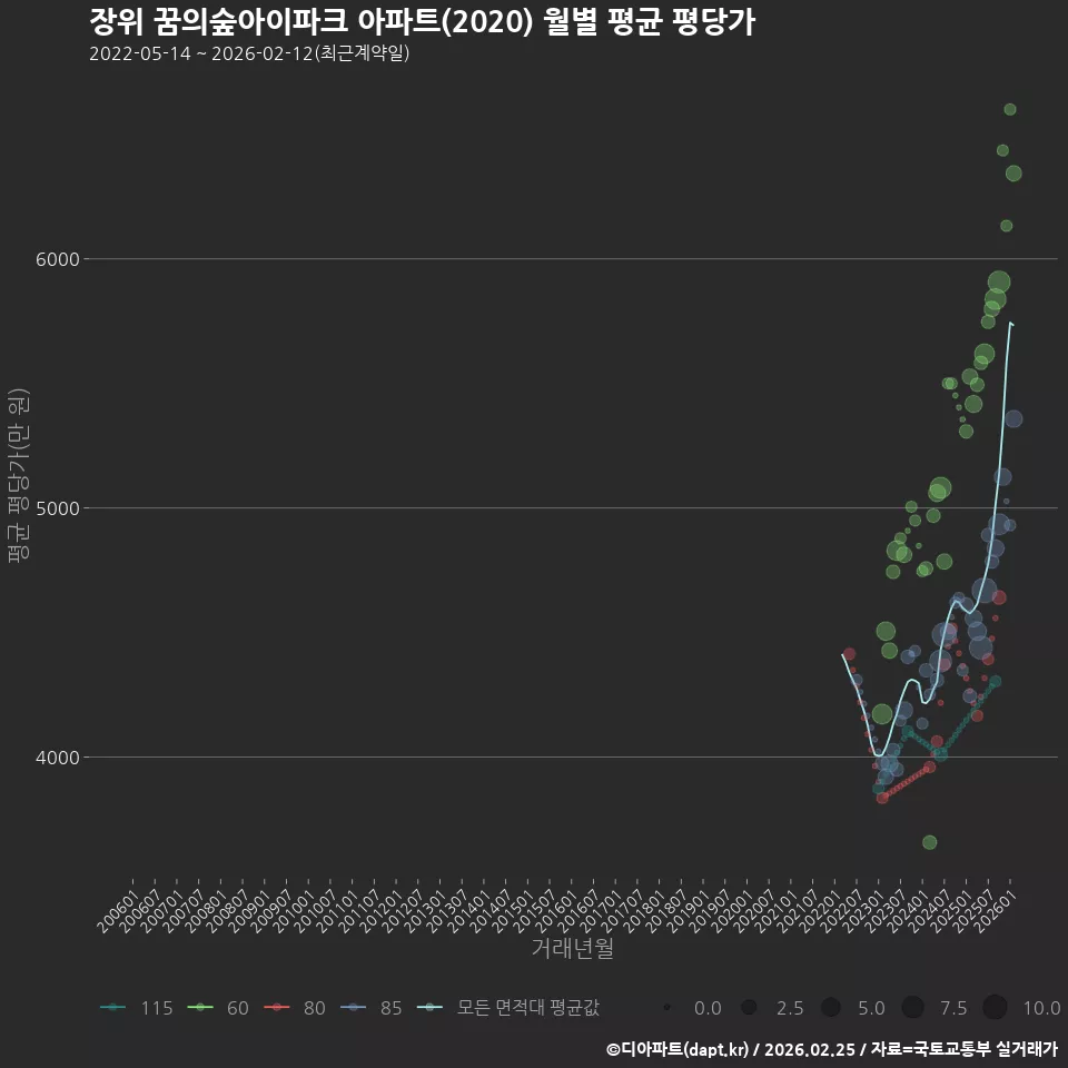 장위 꿈의숲아이파크 아파트(2020) 월별 평균 평당가