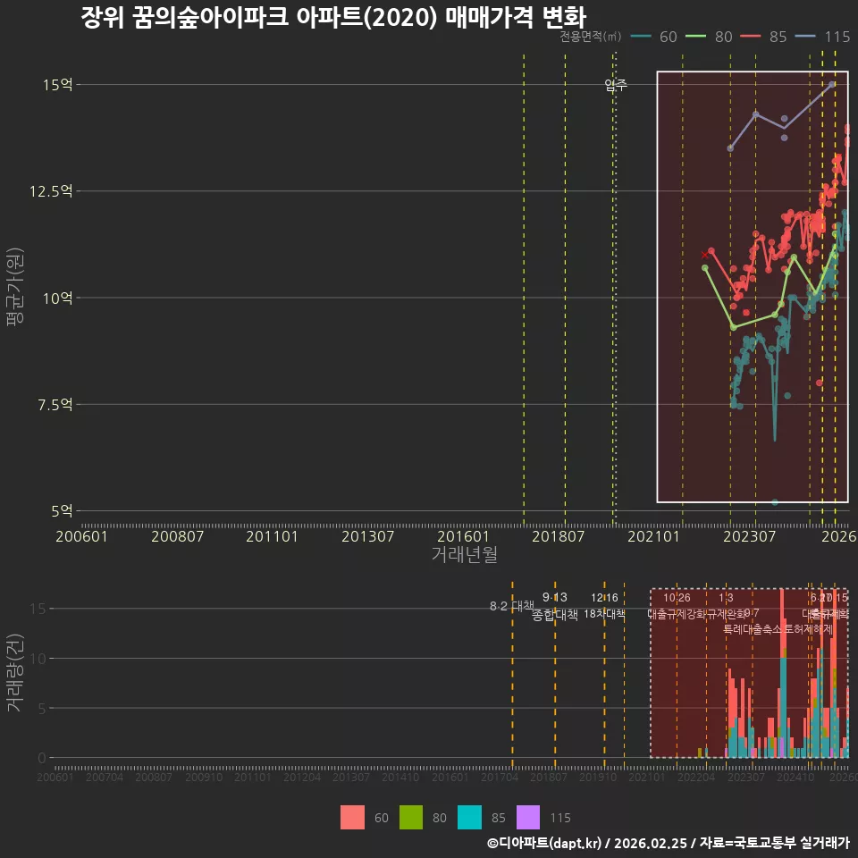 장위 꿈의숲아이파크 아파트(2020) 매매가격 변화
