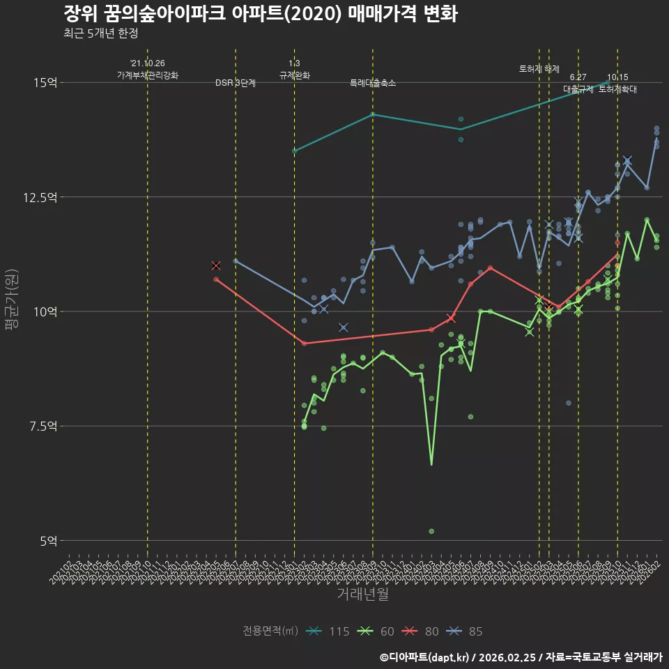 장위 꿈의숲아이파크 아파트(2020) 매매가격 변화