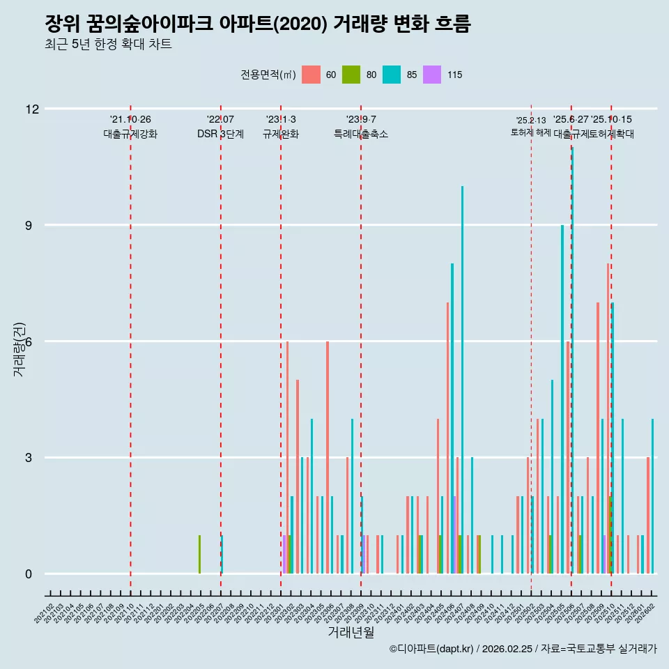 장위 꿈의숲아이파크 아파트(2020) 거래량 변화 흐름