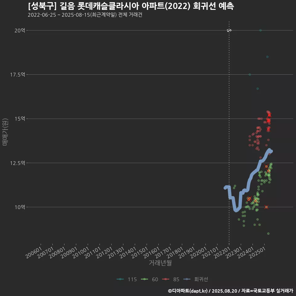 [성북구] 길음 롯데캐슬클라시아 아파트(2022) 회귀선 예측