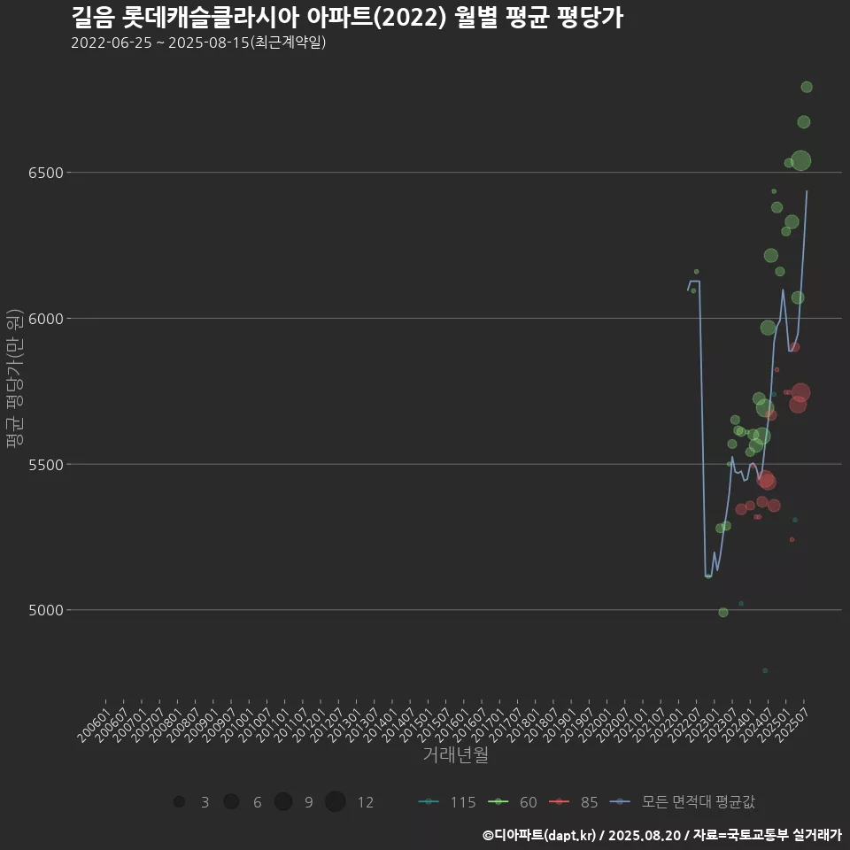 길음 롯데캐슬클라시아 아파트(2022) 월별 평균 평당가