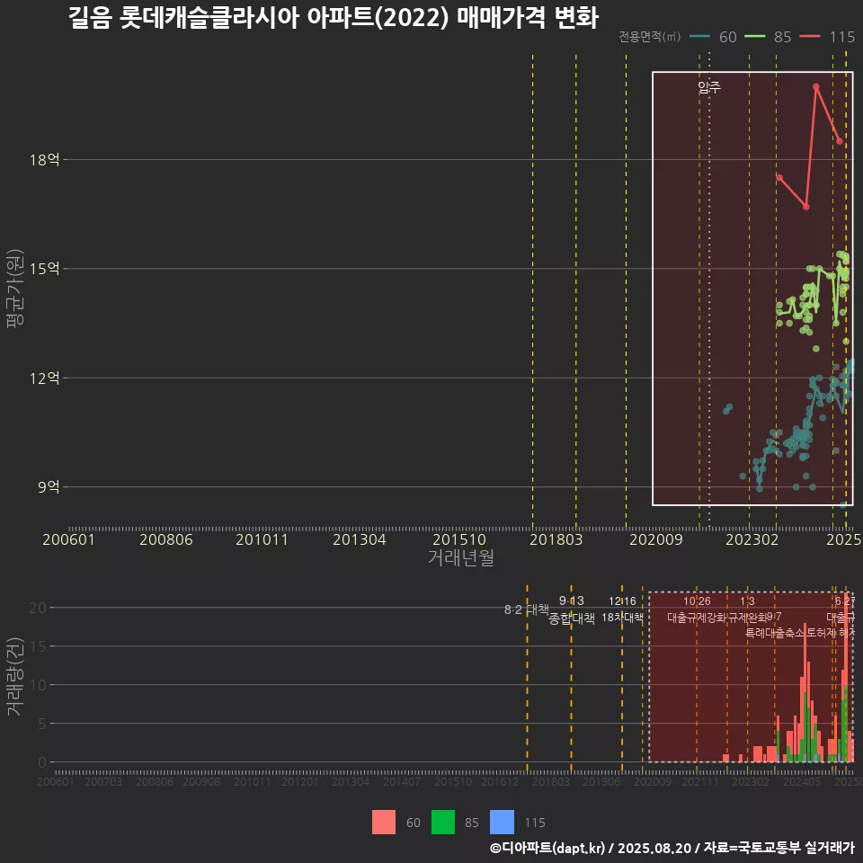 길음 롯데캐슬클라시아 아파트(2022) 매매가격 변화