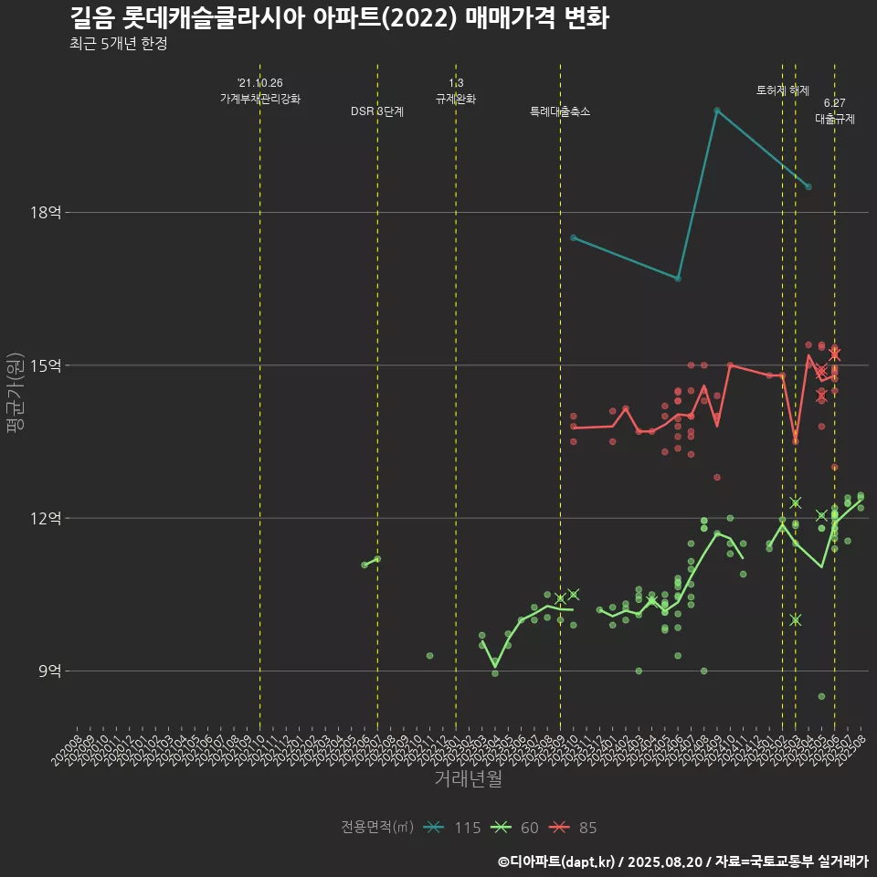 길음 롯데캐슬클라시아 아파트(2022) 매매가격 변화