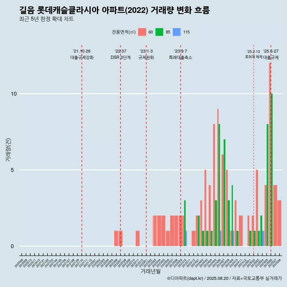 길음 롯데캐슬클라시아 아파트(2022) 거래량 변화 흐름