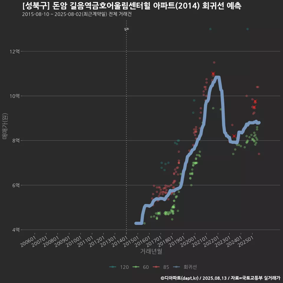 [성북구] 돈암 길음역금호어울림센터힐 아파트(2014) 회귀선 예측