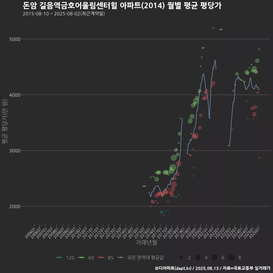 돈암 길음역금호어울림센터힐 아파트(2014) 월별 평균 평당가