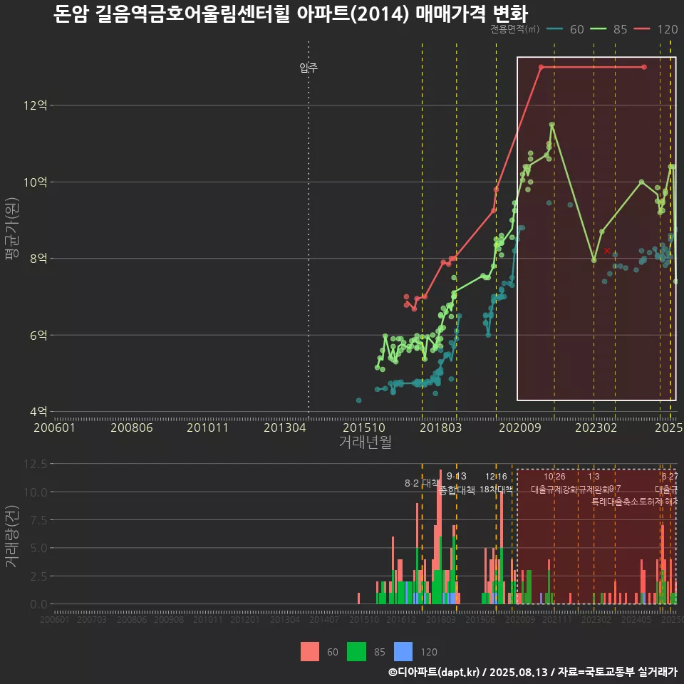 돈암 길음역금호어울림센터힐 아파트(2014) 매매가격 변화