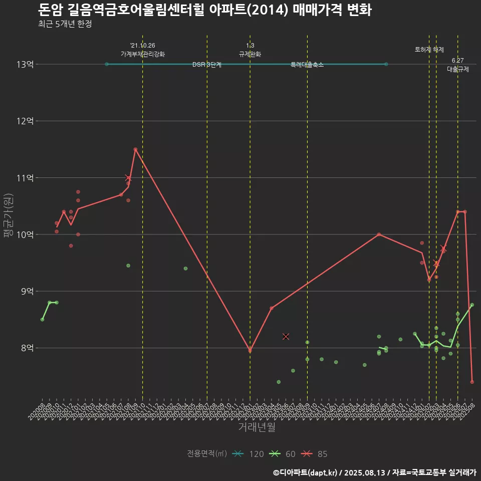돈암 길음역금호어울림센터힐 아파트(2014) 매매가격 변화