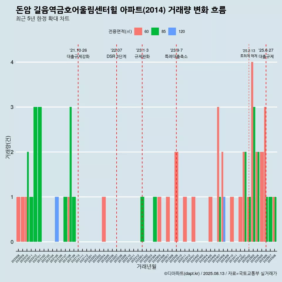 돈암 길음역금호어울림센터힐 아파트(2014) 거래량 변화 흐름